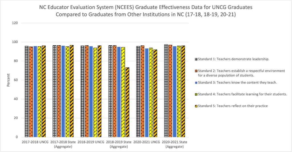 The first column shows the average of the scores for the 2017-2018 years for UNCG graduates for each of the 5 standards. All 5 standards are approximately equal at 95%. The second column shows the average of the scores for the 2017-2018 years for North Carolina. All 5 standards are approximately equal to the 2017-2018 UNCG graduates rates at 95%. The third column shows the average of scores for the 2018-2019 years for UNCG graduates for each of the 5 standards. All 5 standards are approximately equal at 95% with standard 4: Teachers facilitate learning for their students, being slightly lower. The fourth column shows the average of scores for the 2018-2019 years for North Carolina. Standards 1-4 are approximately equal to the 2018-2019 UNCG graduates rates at 95%. Standard 5: Teachers reflect on their practice, for the 2018-2019 years for North Carolina is the lowest at approximately 75%. The fifth column shows the average of the scores for the 2020-2021 years for UNCG graduates for each of the 5 standards. All 5 standards are approximately equal at 90-98%, with standard 5: Teachers reflect on their practice, being the lowest. The sixth column shows the average of scores for the 2020-2021 years for North Carolina. All 5 standards are approximately equal to the 2020-2021 UNCG graduates rates at 98%.