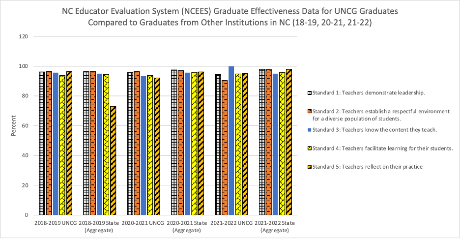 Title: Plot of North Carolina educator evaluation system (N C E E S) graduate effectiveness data for UNCG graduates compared to graduates from other institutions in North Carolina for years 2018-2019, 2020-2021, and 2021-2022.  Alt-Text: The first column shows the average scores for each of the five standards for UNCG graduates in the academic year 2018-2019. All five standards are approximately equal at 95%, except for standard 4, "Teachers facilitate learning for their students," which is slightly lower at 93.9%.  The second column shows the average scores for North Carolina in the academic year 2018-2019. The first four standards (1-4) are approximately equal to the rates of the 2018-2019 UNCG graduates at 95%. However, standard 5, "Teachers reflect on their practice," has the lowest score for the 2018-2019 year for North Carolina, at approximately 74%.  The third column shows the average scores for each of the five standards for UNCG graduates in the academic year 2020-2021. All five standards are approximately equal at 90-98%. The first two standards (1 and 2) are around 96%, followed by the third and fourth standards (3 and 4) at approximately 94%. Standard 5, "Teachers reflect on their practice," has the lowest score, at approximately 92%.  The fourth column shows the average scores for each of the five standards for North Carolina in the academic year 2020-2021. All five standards are approximately equal to the 2020-2021 UNCG graduates rates, at 96%.  The fifth column shows the average scores for each of the five standards for UNCG graduates in the academic year 2021-2022. Standard 3, "Teachers know what they teach," has the highest score, at approximately 100%, showing progress from previous years. Standards 1, 4, and 5 are approximately equal at 95%, whereas standard 2, "Teachers establish a respectful environment for a diverse population of students," has the lowest score, at approximately 90%.  The sixth column shows the average scores for each of the five standards for North Carolina in the academic year 2021-2022. All five standards are approximately equal to the 2021-2022 UNCG graduates rates, at 98%.