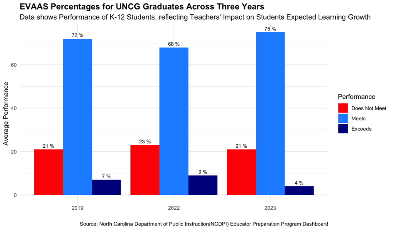 In 2019, approximately 21% of students did not meet expected growth, 72% met expected growth, and 7% exceeded the expected growth. In 2022, approximately 23% did not meet expected growth, 68% met expected growth, and 9% exceeded expected growth. In 2023, approximately 21% did not meet expected growth, 75% met expected growth, and 4% exceeded expected growth.