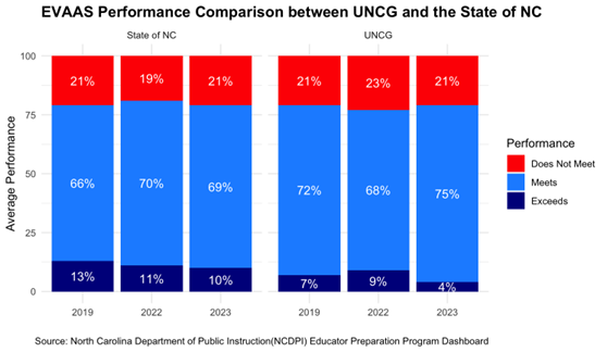 The graph displays a stacked bar chart comparing the EVAAS performance percentages of the State of North Carolina and the University of North Carolina at Greensboro (UNCG) over three years - 2019, 2022, and 2023. For the State of NC, in 2019, approximately 13% exceeded expected growth, 66% met expected growth, and 21% did not meet expected growth. In 2022, about 11% exceeded expected growth, 70% met expected growth, and 19% did not meet expected growth. In 2023, about 10% exceeded expected growth, 69% met expected growth, and 21% did not meet expected growth. For UNCG, in 2019, approximately 7% exceeded expected growth, 72% met expected growth, and 21% did not meet expected growth. In 2022, 9% exceeded expected growth, 68% met expected growth, and 23% did not meet expected growth. In 2023, 4% exceeded expected growth, 75% met expected growth, and 21% did not meet expected growth.