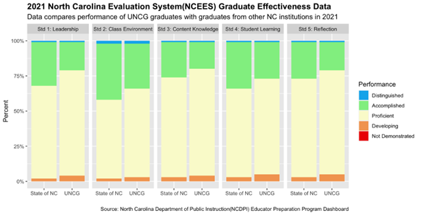 A stacked bar graph comparing the effectiveness of UNCG graduates with graduates from other institutions in North Carolina across five NC standards. The chart has stacked bars representing performance levels within the standards. The performance levels are classified into five categories: Distinguished (blue), Accomplished (green), Proficient (yellow), Developing (orange), and Not Demonstrated (red). In all five NC standards, the percentage of graduates rated as Distinguished was equal at approximately 1% or 2% for both the State and UNCG. The first column displays the average performances in Standard 1, i.e., Leadership. Approximately 30% of State graduates were rated Accomplished, 66% Proficient, and 3% Developing. For UNCG, about 20% were Accomplished, 75% Proficient, and 5% Developing. The second column shows average performances in Standard 2, i.e., Class Environment. Around 40% of State graduates were rated Accomplished, 56% Proficient, and 2% Developing. For UNCG, approximately 32% were Accomplished, 63% Proficient, and 3% Developing. The third column displays the average performances in Standard 3, i.e., Content Knowledge. Approximately 25% of State graduates were rated Accomplished, 71% Proficient, and 3% Developing. For UNCG, about 19% were Accomplished, 76% Proficient, and 4% Developing. The fourth column displays the average performances in Standard 4, i.e., Student Learning. About 33% of State graduates were rated Accomplished, 66% Proficient, and 3% Developing. For UNCG, around 26% were Accomplished, 68% Proficient, and 4% Developing. The fifth column displays the average performances in Standard 5, i.e., Reflection. Approximately 26% of State graduates were rated Accomplished, 70% Proficient, and 3% Developing. For UNCG, around 20% were Accomplished, 75% Proficient, and 5% Developing.