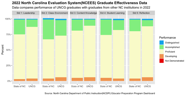 A stacked bar graph comparing the effectiveness of UNCG graduates with graduates from other institutions in North Carolina across five NC standards. The chart has stacked bars representing performance levels within the standards. The performance levels are classified into five categories: Distinguished (blue), Accomplished (green), Proficient (yellow), Developing (orange), and Not Demonstrated (red). In all five NC standards, the percentage of graduates rated as Distinguished was equal at approximately 1% or 2% for both the State and UNCG. The first column displays the average performances in Standard 1, i.e., Leadership. Approximately 24% of State graduates were rated Accomplished, 72% Proficient, and 3% Developing. For UNCG, about 12% were Accomplished, 83% Proficient, and 5% Developing. The second column shows average performances in Standard 2, i.e., Class Environment. About 32% of State graduates were rated Accomplished, 63% Proficient, and 4% Developing. For UNCG, approximately 25% were Accomplished, 67% Proficient, and 6% Developing. The third column displays the average performances in Standard 3, i.e., Content Knowledge. Approximately 18% of State graduates were rated Accomplished, 76% Proficient, and 5% Developing. For UNCG, about 11% were Accomplished, 83% Proficient, and 6% Developing. The fourth column displays the average performances in Standard 4, i.e., Student Learning. About 25% of State graduates were rated Accomplished, 69% Proficient, and 5% Developing. For UNCG, approximately 16% were Accomplished, 78% Proficient, and 4% Developing. The fifth column displays the average performances in Standard 5, i.e., Reflection. About 19% of State graduates were rated Accomplished, 76% Proficient, and 4% Developing. For UNCG, around 10% were Accomplished, 82% Proficient, and 6% Developing.