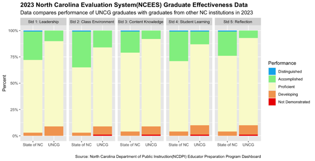 A stacked bar graph comparing the effectiveness of UNCG graduates with graduates from other institutions in North Carolina across five NC standards. The chart has stacked bars representing performance levels within the standards. The performance levels are classified into five categories: Distinguished (blue), Accomplished (green), Proficient (yellow), Developing (orange), and Not Demonstrated (red). In all five NC standards, approximately 1% of the State's graduates were rated as Distinguished. However, with the exception of Standard 4, no graduates from UNCG were rated as Distinguished. The first column displays the average performances in Standard 1, i.e., Leadership. Approximately 27% of State graduates were rated Accomplished, 69% Proficient, and 3% Developing. For UNCG, about 10% were Accomplished, 81% Proficient, and 9% Developing. The second column shows average performances in Standard 2, i.e., Class Environment. About 34% of State graduates were rated Accomplished, 61% Proficient, and 3% Developing. For UNCG, approximately 16% were Accomplished, 75% Proficient, 8% Developing, and 1% Not Demonstrated. The third column displays the average performances in Standard 3, i.e., Content Knowledge. Approximately 20% of State graduates were rated Accomplished, 75% Proficient, and 4% Developing. For UNCG, about 8% were Accomplished, 83% Proficient, 8% Developing, and 1% Not Demonstrated. The fourth column displays the average performances in Standard 4, i.e., Student Learning. About 28% of State graduates were rated Accomplished, 67% Proficient, and 4% Developing. For UNCG, approximately 12% were Accomplished, 77% Proficient, 9% Developing, and 1% Not Demonstrated. The fifth column displays the average performances in Standard 5, i.e., Reflection. About 23% of State graduates were rated Accomplished, 72% Proficient, and 4% Developing. For UNCG, around 7% were Accomplished, 83% Proficient, 9% Developing, and 1% Not Demonstrated.