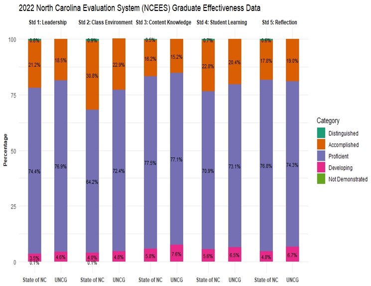 The image is a stacked bar chart titled "2022 North Carolina Evaluation System (NCEES) Graduate Effectiveness Data." It presents the percentage distribution of evaluation results across five standards: Leadership, Class Environment, Content Knowledge, Student Learning, and Reflection. The data is shown separately for the State of North Carolina (State of NC) and the University of North Carolina at Greensboro (UNCG). Each standard is represented by a pair of bars, one for the State of NC and one for UNCG. The bars are divided into five categories: Distinguished (teal green), Accomplished (orange), Proficient (purple), Developing (pink), and Not Demonstrated (olive green). A color-coded legend on the right side of the chart defines each category. The y-axis represents percentages from 0% to 100%, and the x-axis represents the different evaluation standards for the two groups.  

For Standard 1: Leadership, the State of NC has 0.1% Distinguished, 21.2% Accomplished, 74.4% Proficient, 3.5% Developing, and 0.8% Not Demonstrated. UNCG has 0.1% Distinguished, 18.5% Accomplished, 76.9% Proficient, 4.6% Developing, and 0.0% Not Demonstrated. 

For Standard 2: Class Environment, the State of NC has 0.1% Distinguished, 30.8% Accomplished, 64.2% Proficient, 4.0% Developing, and 0.9% Not Demonstrated. UNCG has 0.1% Distinguished, 22.2% Accomplished, 72.4% Proficient, 4.8% Developing, and 0.5% Not Demonstrated. 

For Standard 3: Content Knowledge, the State of NC has 0.1% Distinguished, 16.2% Accomplished, 77.5% Proficient, 5.8% Developing, and 0.5% Not Demonstrated. UNCG has 0.1% Distinguished, 15.2% Accomplished, 77.1% Proficient, 7.6% Developing, and 0.0% Not Demonstrated. 

For Standard 4: Student Learning, the State of NC has 0.1% Distinguished, 22.8% Accomplished, 70.9% Proficient, 5.6% Developing, and 0.7% Not Demonstrated. UNCG has 0.1% Distinguished, 20.4% Accomplished, 73.1% Proficient, 6.5% Developing, and 0.0% Not Demonstrated. 

For Standard 5: Reflection, the State of NC has 0.1% Distinguished, 17.8% Accomplished, 76.8% Proficient, 4.8% Developing, and 0.6% Not Demonstrated. UNCG has 0.1% Distinguished, 19.0% Accomplished, 74.3% Proficient, 6.7% Developing, and 0.0% Not Demonstrated. 