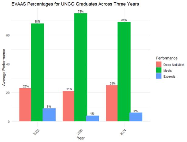 Bar chart displaying EVAAS performance percentages for UNCG graduates across three years (2022, 2023, and 2024). The performance is categorized into three levels: 'Does Not Meet' (red), 'Meets' (green), and 'Exceeds' (blue). Each year has three corresponding bars showing the percentage of graduates in each category. In 2022, 23% did not meet, 68% met, and 9% exceeded expectations. In 2023, 21% did not meet, 75% met, and 4% exceeded expectations. In 2024, 25% did not meet, 69% met, and 6% exceeded expectations. A legend on the right clarifies the color coding."