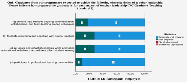 Chart depicting the TEHE MED Program participants’ preparedness in different aspects of Teacher Leadership