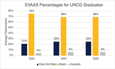 A bar chart titled "EVAAS Percentages for UNCG Graduates Across Three Years" displays the performance distribution of students in 2023, 2024, and 2025. The three performance categories are "Does Not Meet" (Navy Blue), "Meets" (Yellow), and "Exceeds" (Gray). In 2023, 21% did not meet expectations, 75% met them, and 4% exceeded. In 2024, 25% did not meet expectations, 69% met them, and 6% exceeded. In 2025, 25% did not meet expectations, 69% met them, and 6% exceeded.