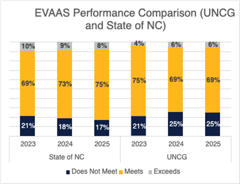 A stacked bar chart titled "EVAAS Performance Comparison between UNCG and the State of NC" compares student performance levels across three years ( 2023, 2024, and 2025) for both the State of NC and UNCG. The three performance levels are color-coded: "Does Not Meet" (navy blue), "Meets" (yellow), and "Exceeds" (gray). For the State of NC, the percentage of students who did not meet expectations was 21% in 2023, 18% in 2024, and 17% in 2025. The percentage who met expectations was 69%, 73%, and 75%, respectively, while those who exceeded expectations were 10%, 9%, and 8%. For UNCG, the percentage of students who did not meet expectations was 21% in 2023, 25% in 2024, and 25% in 2025. The percentage who met expectations was 75%, 69%, and 69%, while those who exceeded expectations were 4%, 6%, and 6%, respectively. 

The chart highlights that while most students in both groups met expectations, UNCG had a slightly higher percentage of students who did not meet expectations compared to the State of NC, especially in 2025. 