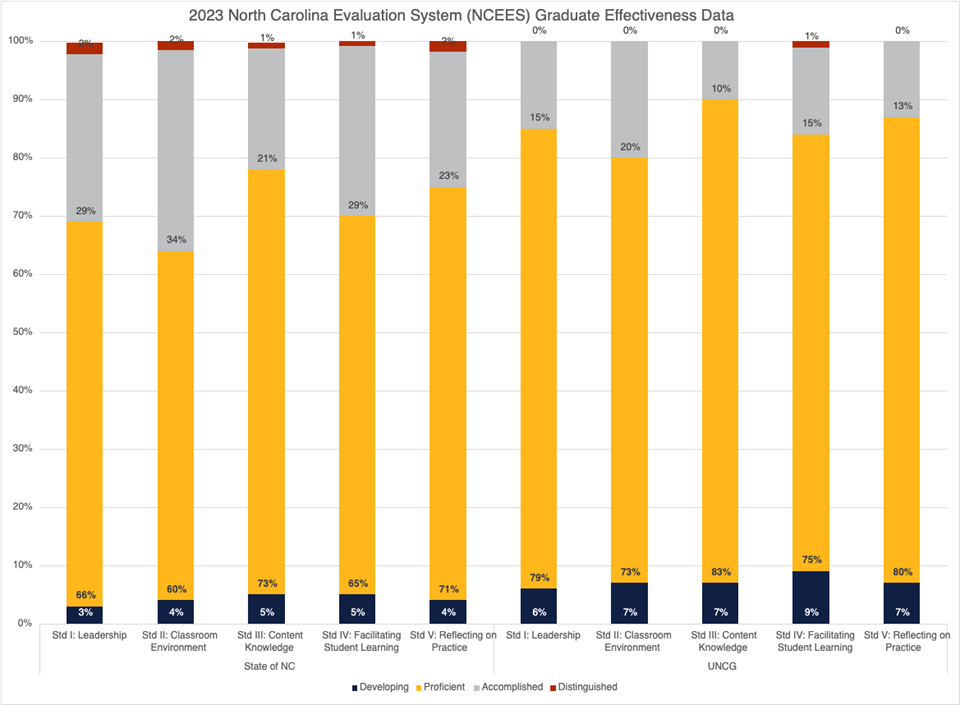 The image is a stacked bar chart titled "2023 North Carolina Evaluation System (NCEES) Graduate Effectiveness Data." It presents the percentage distribution of evaluation results across five standards: Leadership, Class Environment, Content Knowledge, Student Learning, and Reflection. The data is shown separately for the State of North Carolina (State of NC) and the University of North Carolina at Greensboro (UNCG). Each standard is represented by a pair of bars, one for the State of NC and one for UNCG. The bars are divided into five categories: Distinguished (red), Accomplished (gray), Proficient (yellow), Developing (navy blue). 

For Standard 1: Leadership, the State of NC has 2% Distinguished, 29% Accomplished, 66% Proficient, 3% Developing. UNCG has 0% Distinguished, 15% Accomplished, 79% Proficient, 6% Developing. 

For Standard 2: Class Environment, the State of NC has 2% Distinguished, 34% Accomplished, 60% Proficient, 4% Developing. UNCG has 0% Distinguished, 20% Accomplished, 73% Proficient, 7% Developing. 

For Standard 3: Content Knowledge, the State of NC has 1% Distinguished, 21% Accomplished, 73% Proficient, 5% Developing. UNCG has 0% Distinguished, 10% Accomplished, 83% Proficient, 7% Developing. 

For Standard 4: Student Learning, the State of NC has 1% Distinguished, 29% Accomplished, 65% Proficient, 5% Developing. UNCG has 1% Distinguished, 15% Accomplished, 75% Proficient, 9% Developing. 

For Standard 5: Reflection, the State of NC has 2% Distinguished, 23% Accomplished, 71% Proficient, 4% Developing. UNCG has 0% Distinguished, 13% Accomplished, 80% Proficient, 7% Developing. 